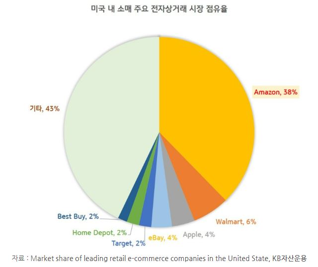 미국 내 주요 소매 전자상거래 시장 점유율, '아마존'이 38%로 1위를 차지.